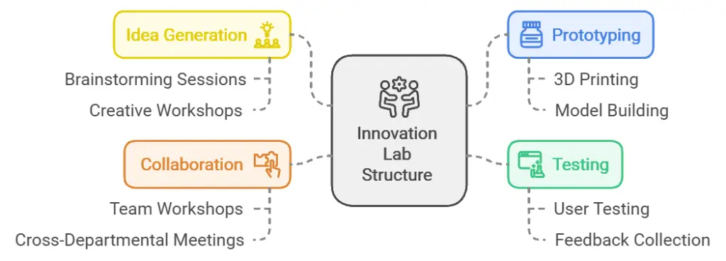 Structure of innovation